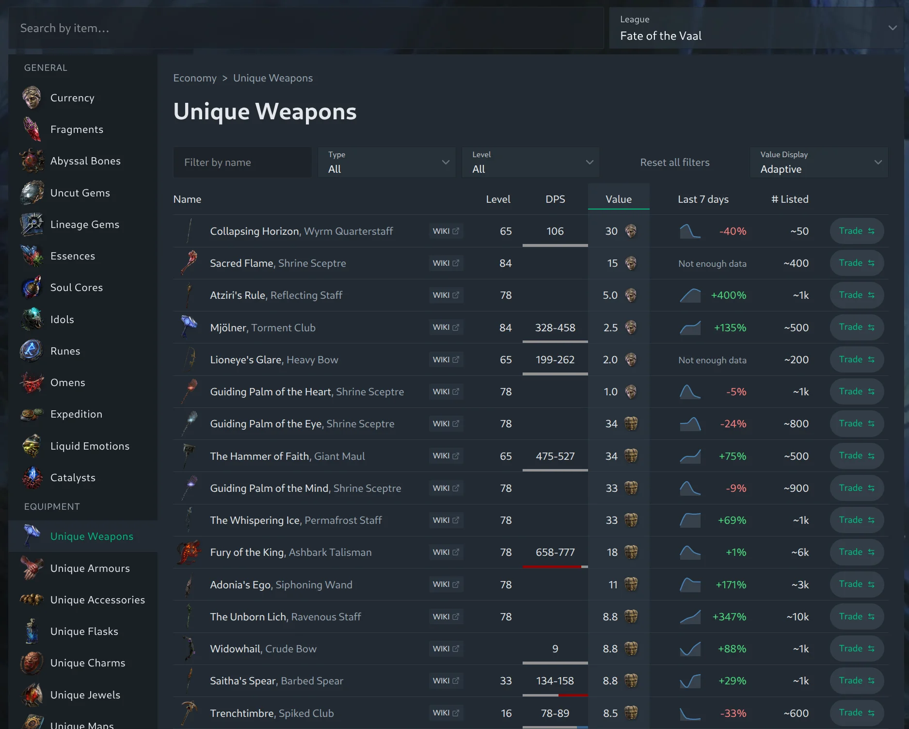 Unique weapons overview with sortable columns for value, listings, required level, DPS and a 7-day sparkline